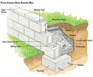 âhow to lay besser block retaining wallâçå¾çæç´¢ç»æ