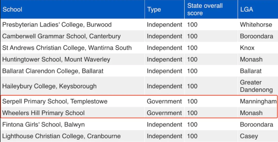 最新澳洲中小学排名出炉！这三地学区强势！