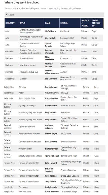 研究显示：澳洲上私校很值，总理等悉尼大佬母校曝光！