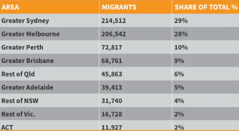 新移民定居地圖公布，悉尼這些地區迎來大批人潮！